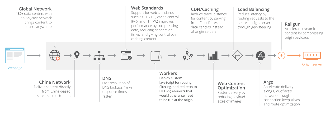 perfomance web cloudlfare
