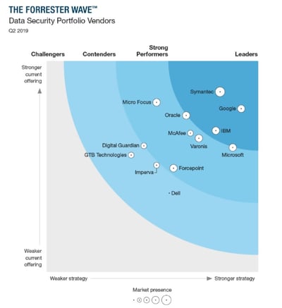 the forrester wave