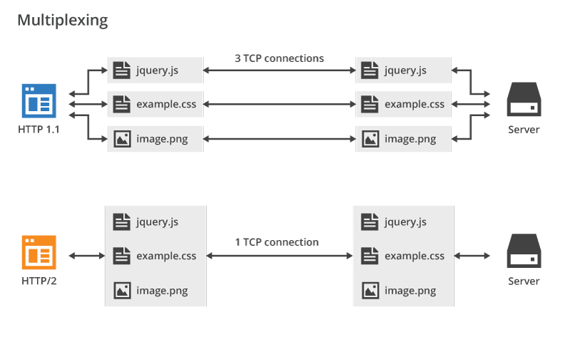 Multiplexing in HTTP/2